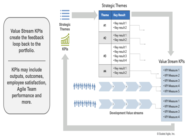 How agile development teams use value streams